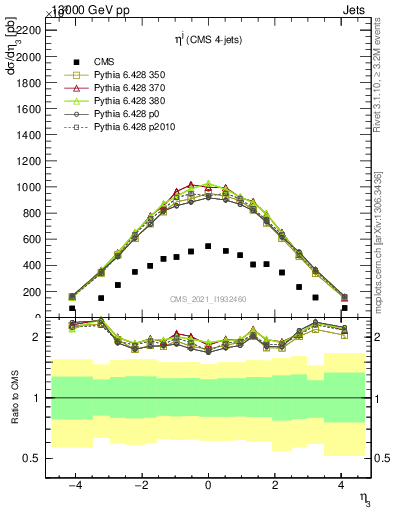 Plot of j.eta in 13000 GeV pp collisions