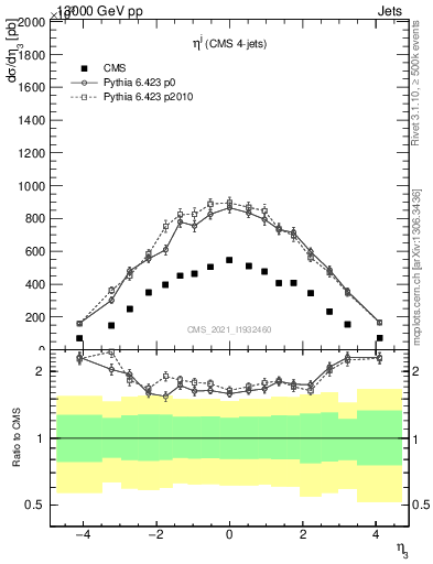 Plot of j.eta in 13000 GeV pp collisions