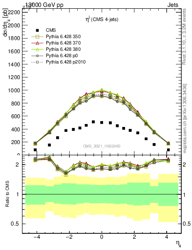 Plot of j.eta in 13000 GeV pp collisions