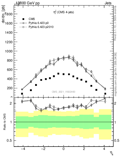 Plot of j.eta in 13000 GeV pp collisions