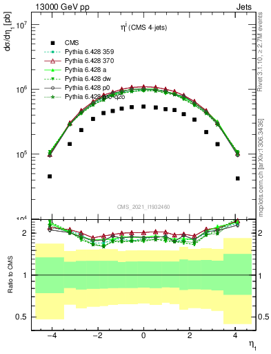 Plot of j.eta in 13000 GeV pp collisions