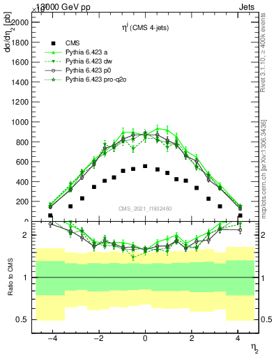 Plot of j.eta in 13000 GeV pp collisions