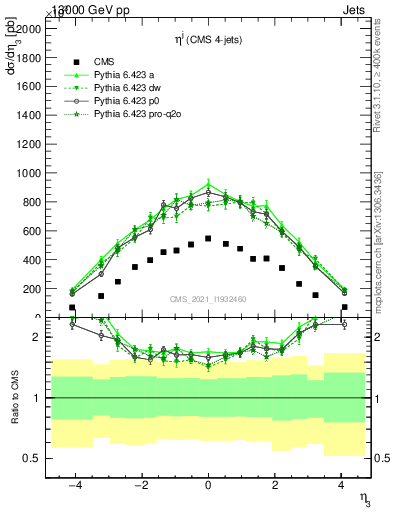 Plot of j.eta in 13000 GeV pp collisions