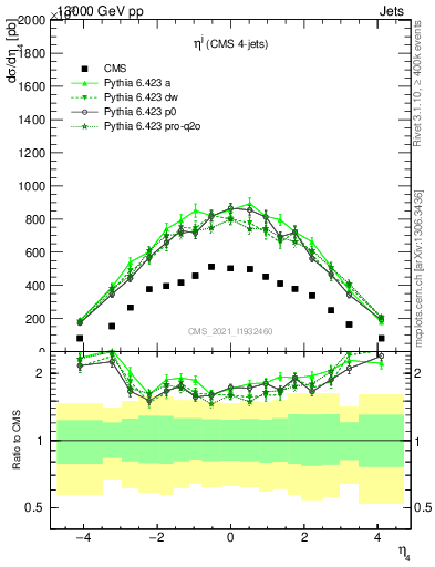 Plot of j.eta in 13000 GeV pp collisions