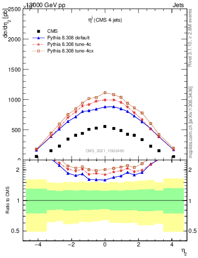 Plot of j.eta in 13000 GeV pp collisions