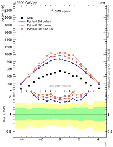 Plot of j.eta in 13000 GeV pp collisions