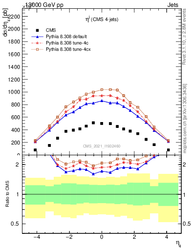 Plot of j.eta in 13000 GeV pp collisions