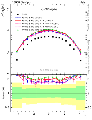 Plot of j.eta in 13000 GeV pp collisions