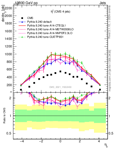 Plot of j.eta in 13000 GeV pp collisions