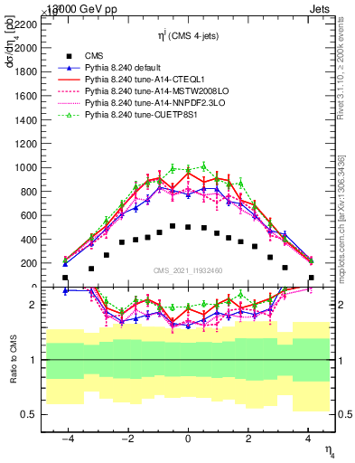 Plot of j.eta in 13000 GeV pp collisions