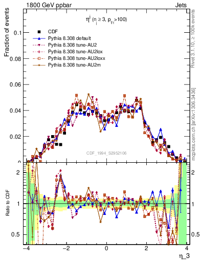 Plot of j.eta in 1800 GeV ppbar collisions