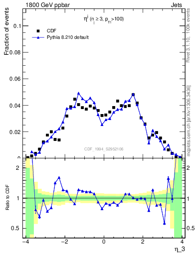 Plot of j.eta in 1800 GeV ppbar collisions