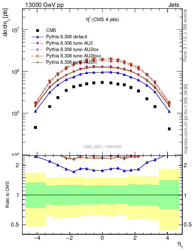 Plot of j.eta in 13000 GeV pp collisions