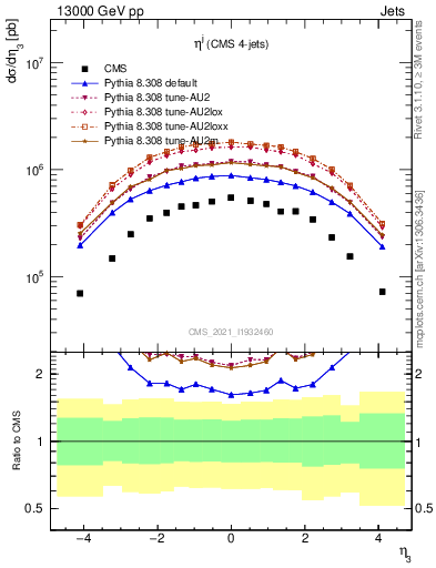 Plot of j.eta in 13000 GeV pp collisions