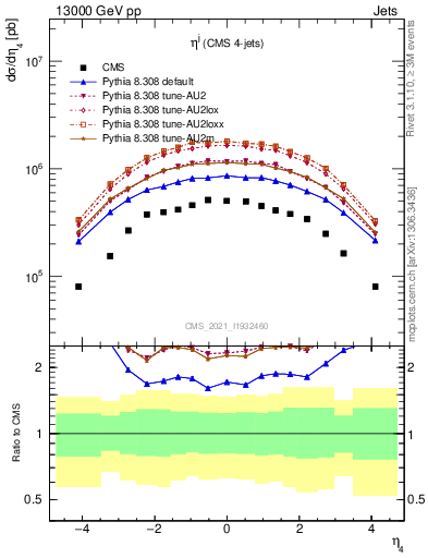 Plot of j.eta in 13000 GeV pp collisions