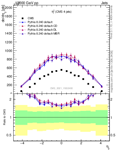 Plot of j.eta in 13000 GeV pp collisions