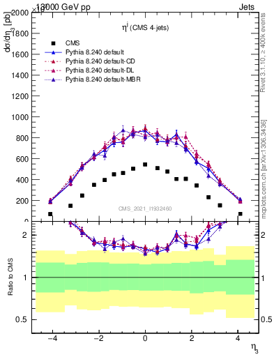 Plot of j.eta in 13000 GeV pp collisions