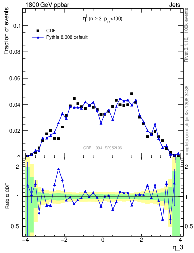 Plot of j.eta in 1800 GeV ppbar collisions