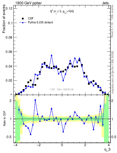 Plot of j.eta in 1800 GeV ppbar collisions