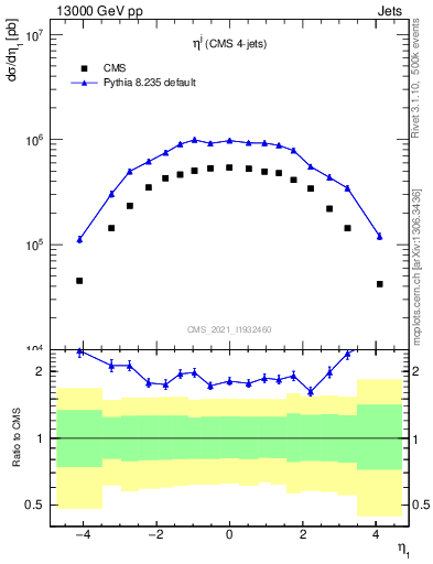 Plot of j.eta in 13000 GeV pp collisions