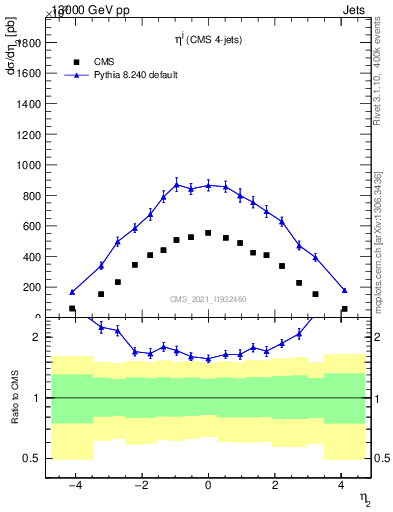 Plot of j.eta in 13000 GeV pp collisions