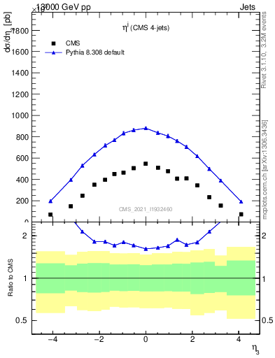 Plot of j.eta in 13000 GeV pp collisions