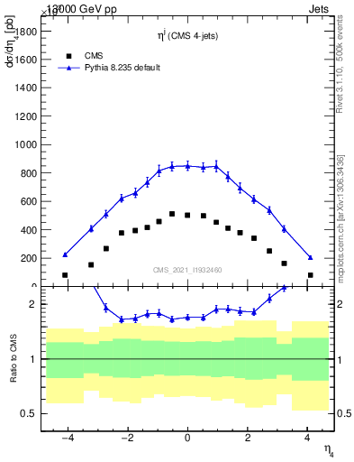 Plot of j.eta in 13000 GeV pp collisions