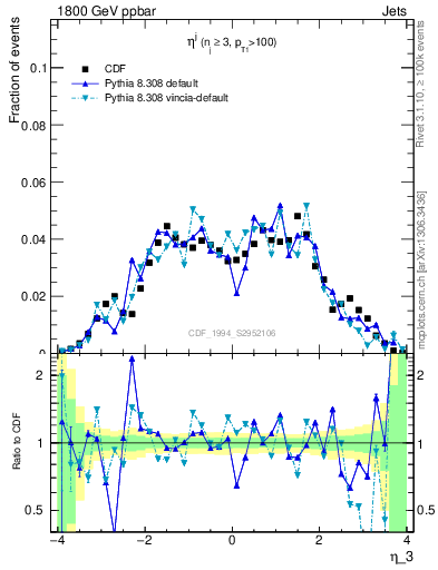 Plot of j.eta in 1800 GeV ppbar collisions