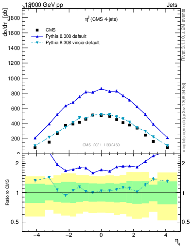 Plot of j.eta in 13000 GeV pp collisions