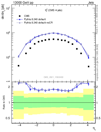 Plot of j.eta in 13000 GeV pp collisions