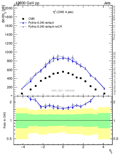 Plot of j.eta in 13000 GeV pp collisions