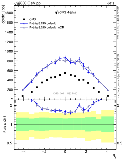 Plot of j.eta in 13000 GeV pp collisions