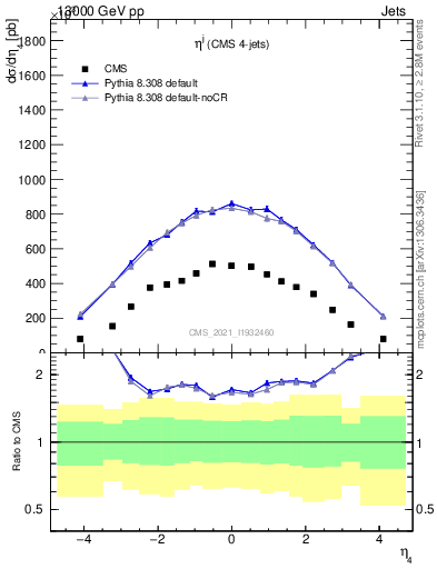 Plot of j.eta in 13000 GeV pp collisions