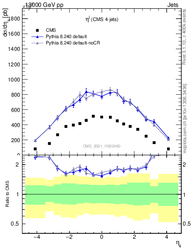 Plot of j.eta in 13000 GeV pp collisions