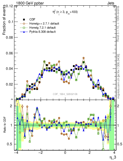 Plot of j.eta in 1800 GeV ppbar collisions