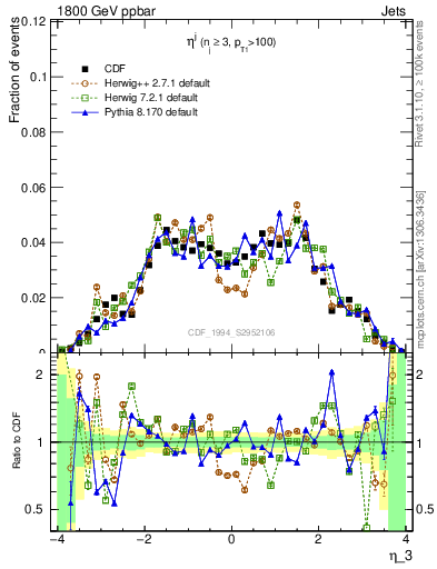 Plot of j.eta in 1800 GeV ppbar collisions