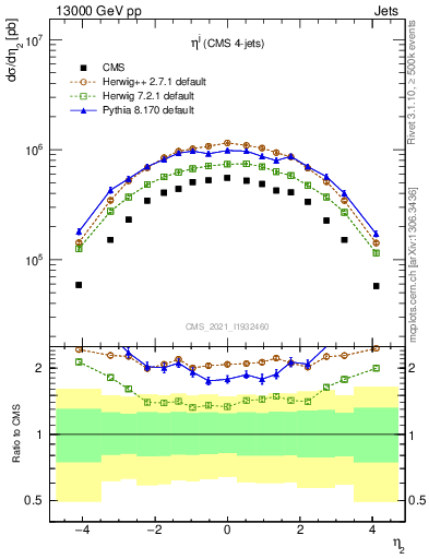 Plot of j.eta in 13000 GeV pp collisions