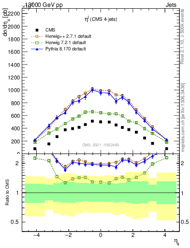 Plot of j.eta in 13000 GeV pp collisions