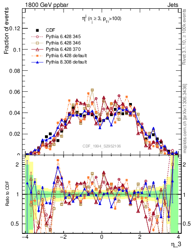 Plot of j.eta in 1800 GeV ppbar collisions