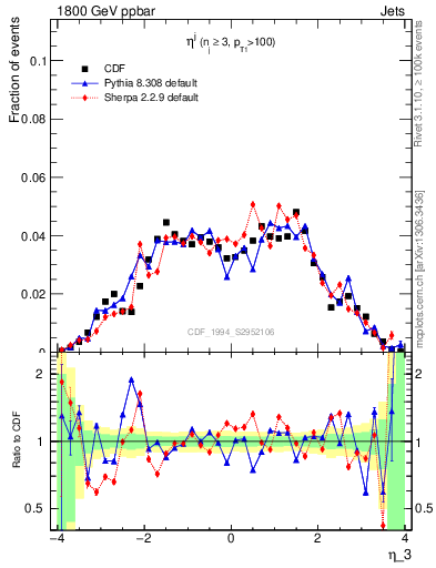 Plot of j.eta in 1800 GeV ppbar collisions