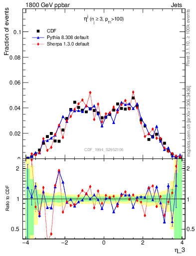 Plot of j.eta in 1800 GeV ppbar collisions