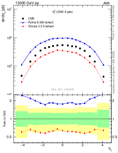 Plot of j.eta in 13000 GeV pp collisions