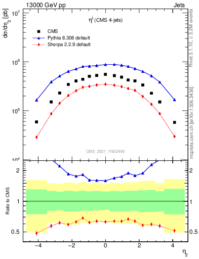 Plot of j.eta in 13000 GeV pp collisions