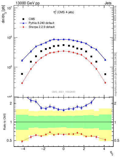 Plot of j.eta in 13000 GeV pp collisions