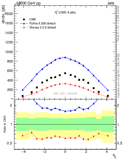 Plot of j.eta in 13000 GeV pp collisions