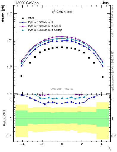 Plot of j.eta in 13000 GeV pp collisions