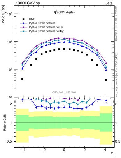 Plot of j.eta in 13000 GeV pp collisions