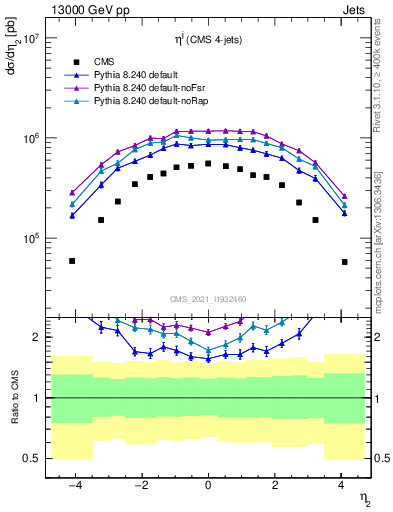 Plot of j.eta in 13000 GeV pp collisions