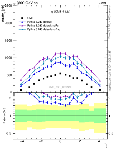 Plot of j.eta in 13000 GeV pp collisions