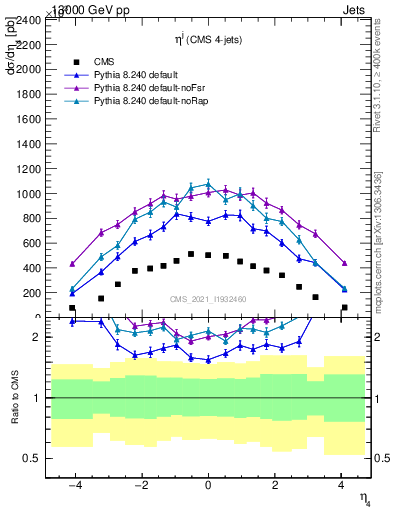 Plot of j.eta in 13000 GeV pp collisions